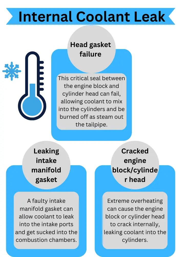Internal Coolant Leak